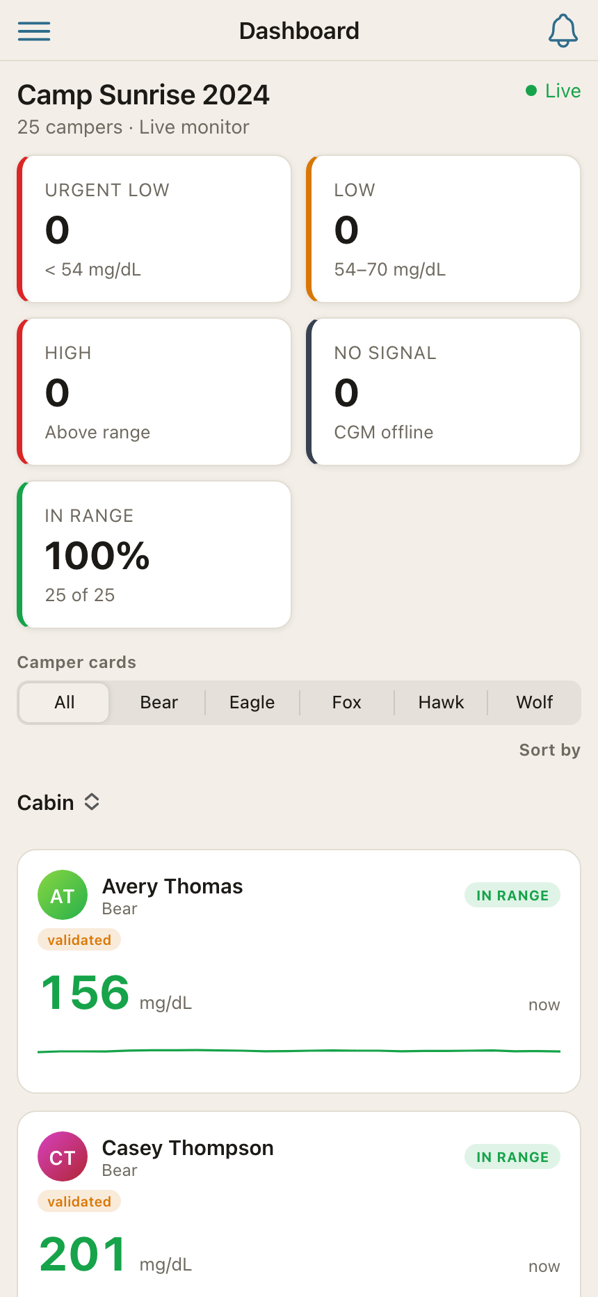 CGM Camp dashboard showing counts for urgent low, low, high and no signal, an in-range percentage, and camper cards with current glucose readings