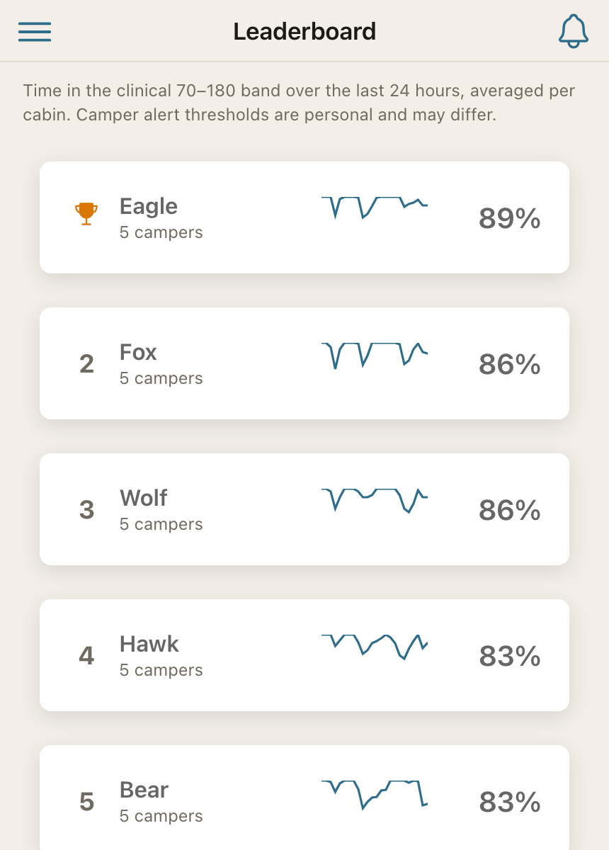 CGM Camp leaderboard ranking five cabins by time in range, each row with a trophy or rank number, camper count, sparkline and percentage