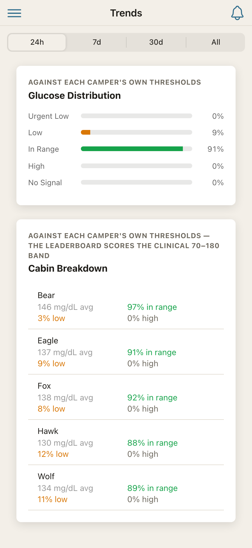 CGM Camp trends screen with time-in-range distribution for urgent low, low, in range, high and no signal over the last 24 hours